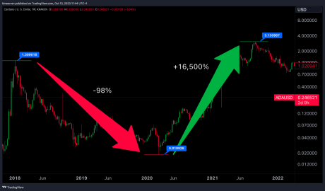 Cardano (ADA) Getting Ready To Explode: Analyst Presents 16,500% Blowout