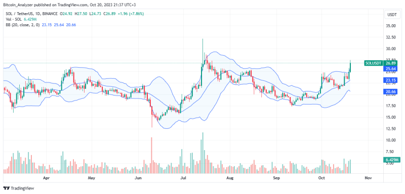 CEO Is Super Bullish On Solana, Predicts SOL To 2X If This Pattern Is Confirmed