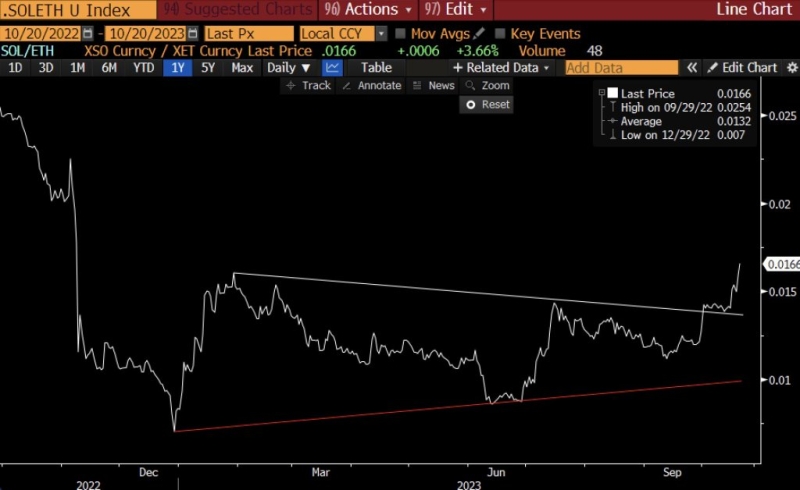 CEO Is Super Bullish On Solana, Predicts SOL To 2X If This Pattern Is Confirmed