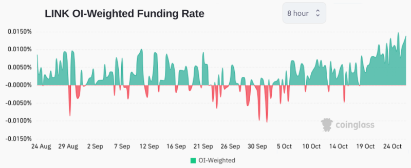 Chainlink leads the market with 61% weekly gain — What’s driving LINK price?