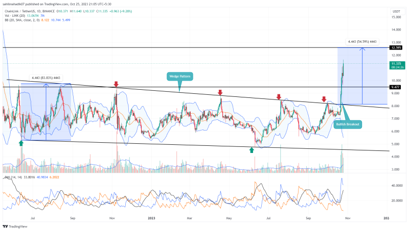 Chainlink Price Prediction: What’s Next for $LINK After Regaining $10 Mark?