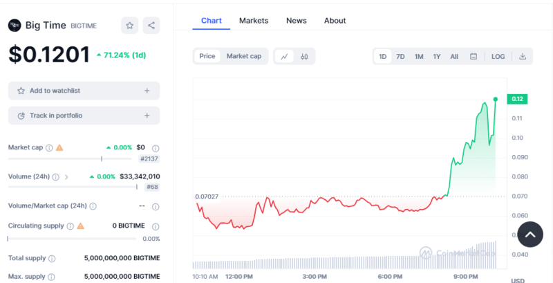 Coinbase and OKX Have Partnered to Launch Blockchain Gaming Token BIGTIME