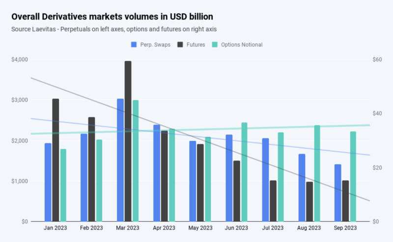 Crypto options prevail amid depressed futures and perpetuals trading