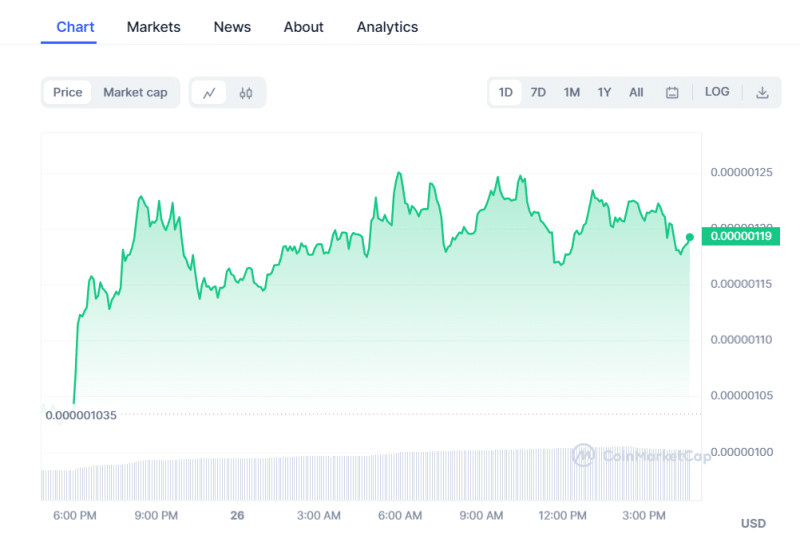 Crypto Prices Today: Bitcoin, ETH, Pepe Coin Picks Momentum, GALA Shoots 25%