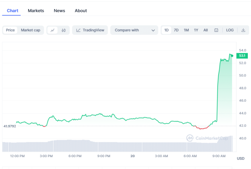 Crypto Prices Today: BTC, Pepe Coin, & STX Drive Market Higher