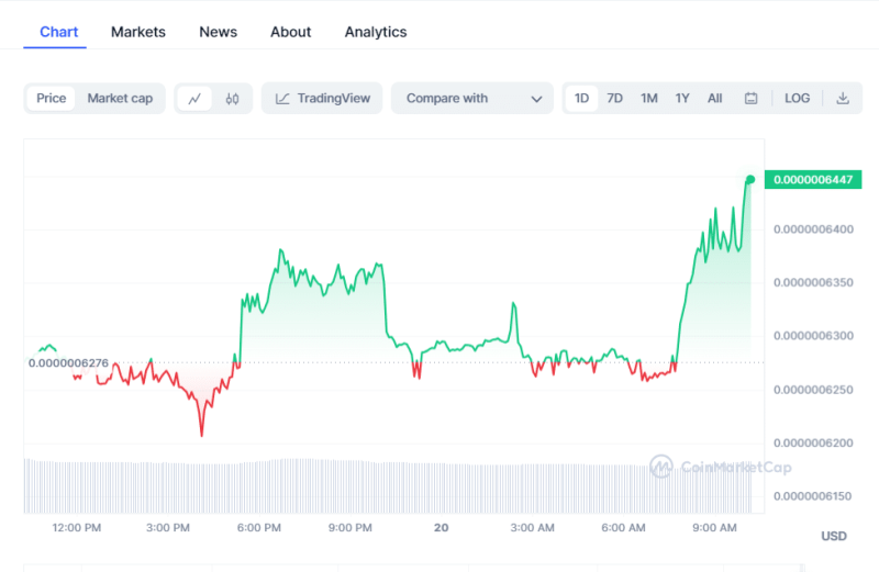 Crypto Prices Today: BTC, Pepe Coin, & STX Drive Market Higher