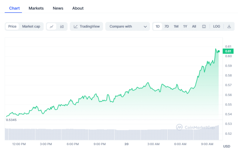 Crypto Prices Today: BTC, Pepe Coin, & STX Drive Market Higher