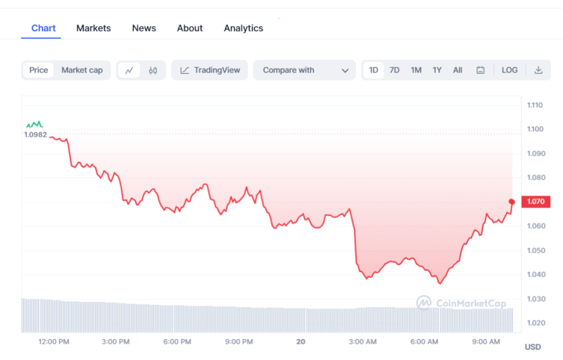 Crypto Prices Today: BTC, Pepe Coin, & STX Drive Market Higher