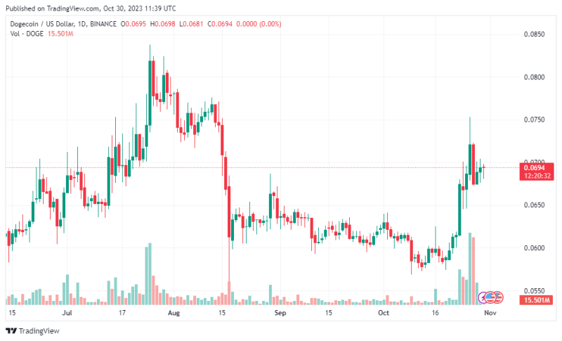 DOGE Breaks Free From Multi-year Descending Order