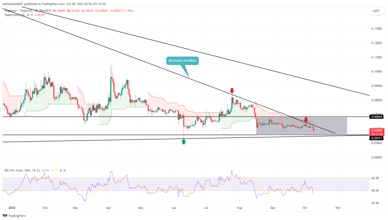 DOGE Price at Critical Juncture– Will $0.055 Hold or Fold?