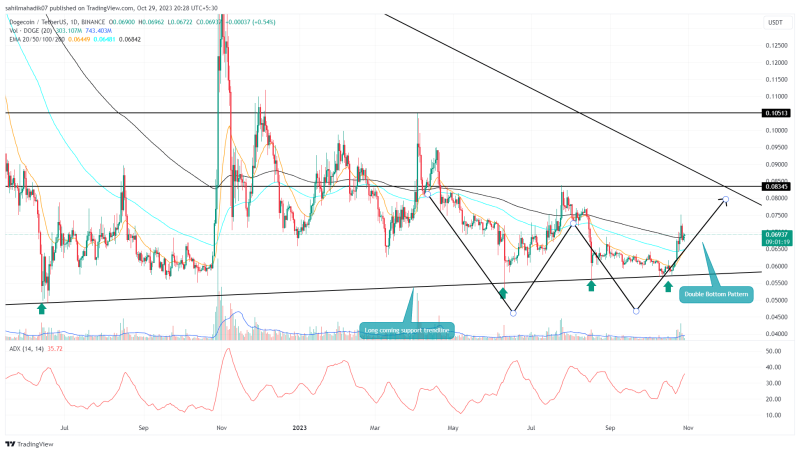 Doge Price | Dogecoin Price Levels to Watch As DOGE Chart Signals Multi-Year Breakout