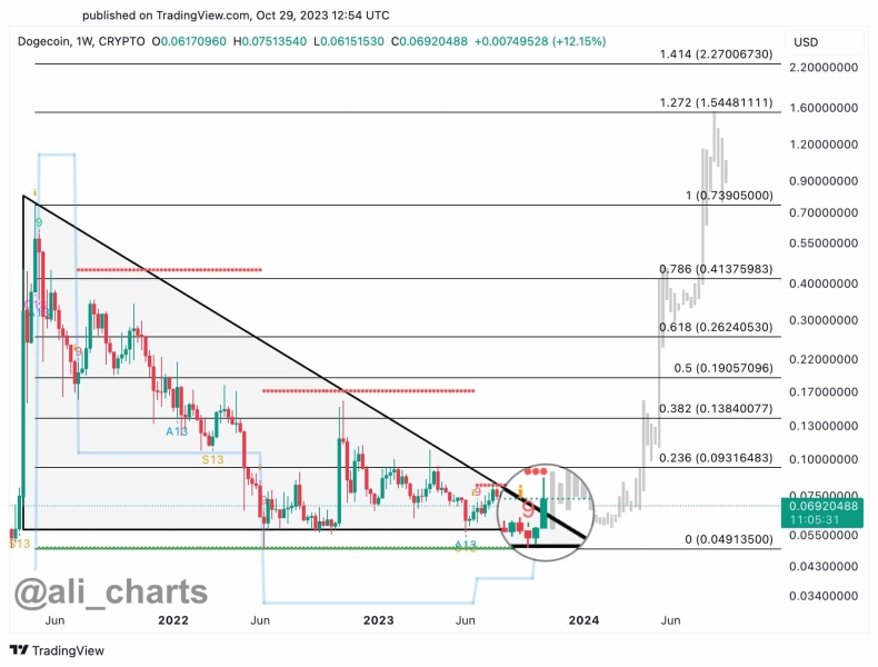 Doge Price | Dogecoin Price Levels to Watch As DOGE Chart Signals Multi-Year Breakout