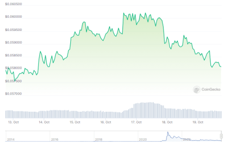 Dogecoin's Next Move: Will $0.055 Launch a Recovery Phase?