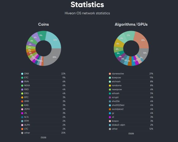 Dynex (DNX) Seems to be the Most GPU Mined Coin at the Moment