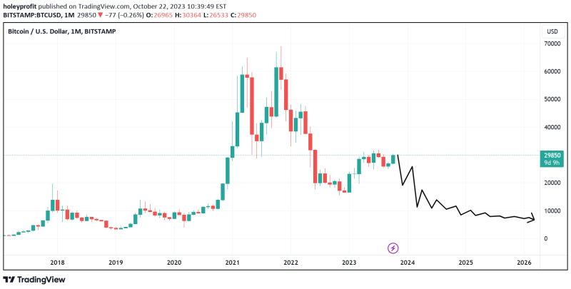 BTC Entering the "Crush Stage" of the Downtrend. 