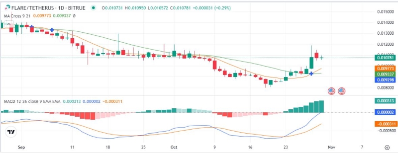 FLR token rising as Flare launches public staking