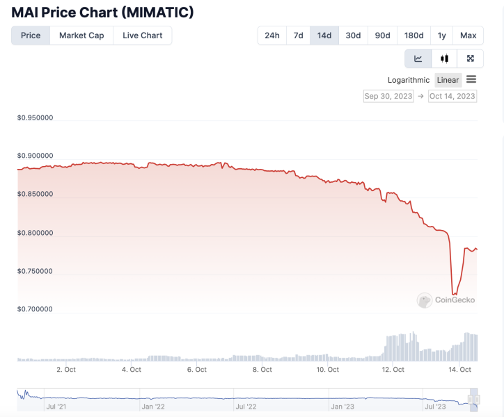 Gauntlet proposes deprecating Mai on Aave as stablecoin depegs to $0.72