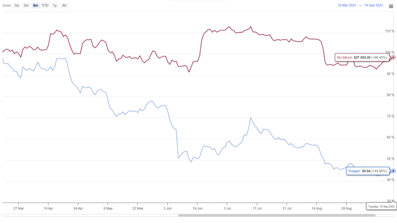 Has the MATIC Price Correction Trend Bottomed at $0.5?