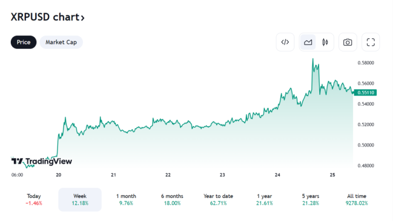 Is The Price Rally For Ethereum (ETH) and Ripple (XRP) Over? Will the Price Remain Stuck at Current Key Levels?