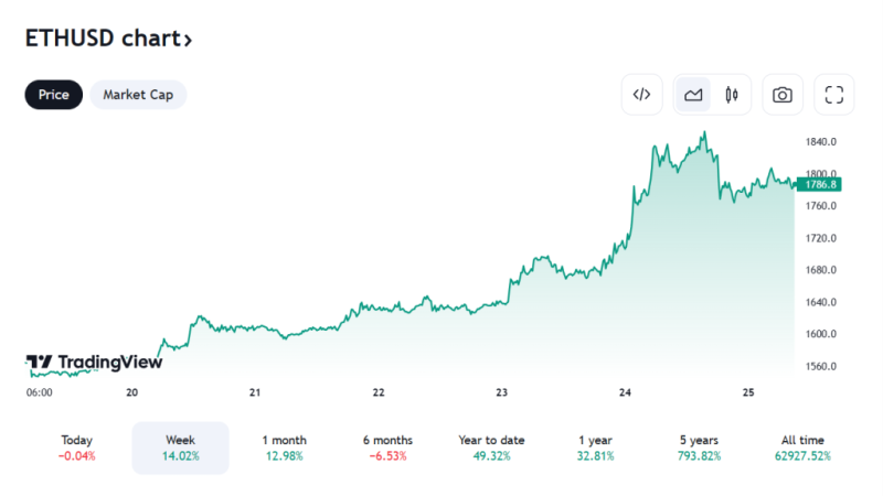 Is The Price Rally For Ethereum (ETH) and Ripple (XRP) Over? Will the Price Remain Stuck at Current Key Levels?