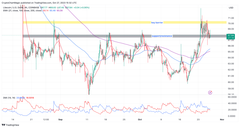 Litecoin Price Prediction: LTC Faces Increased Volatility 