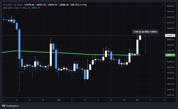 ‘Uptober’ Hopes Fuel Bitcoin Price Rally, Bitcoin Minetrix Presale Nears $350,000