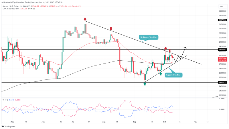 Overhead Supply Hints BTC Price Correction Below $27000