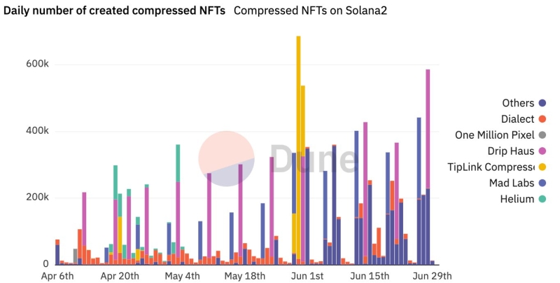 Solana and its recent progress in the crypto market: growth in the NFT and liquid staking sectors