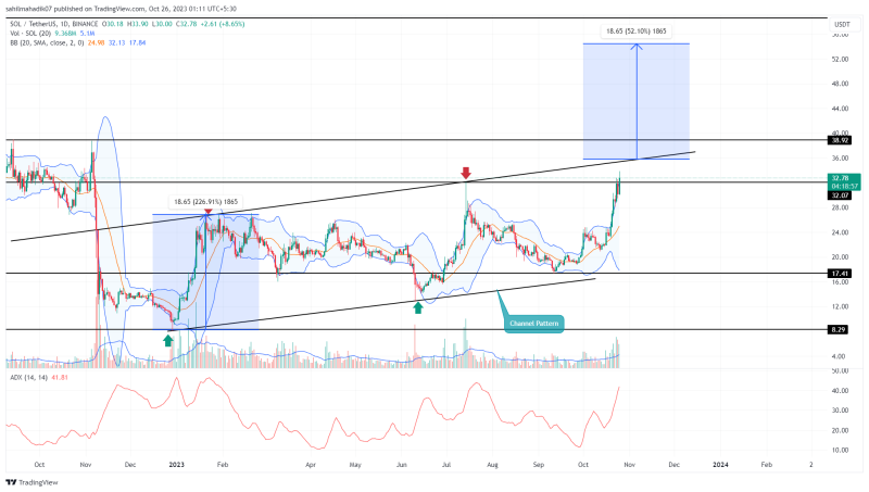 Solana Price Prediction As Bulls Recover From FTX Losses; Will $SOL Hit $50? 