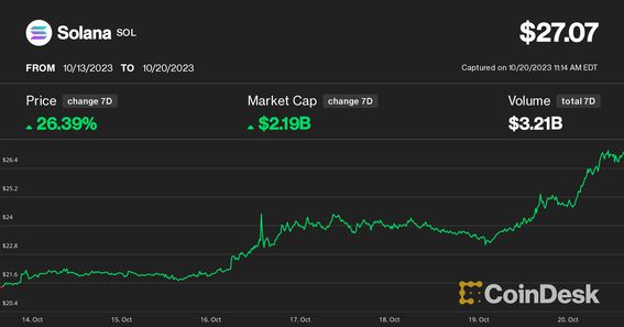 Solana Rallies 26% in a Week Despite FTX Sale Fears; What's Behind the Move?