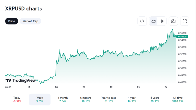 The Rise Continues For Solana, Cardano and Ripple (XRP) or Is It a Bull Trap?