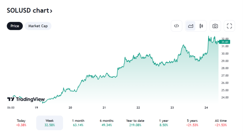 The Rise Continues For Solana, Cardano and Ripple (XRP) or Is It a Bull Trap?