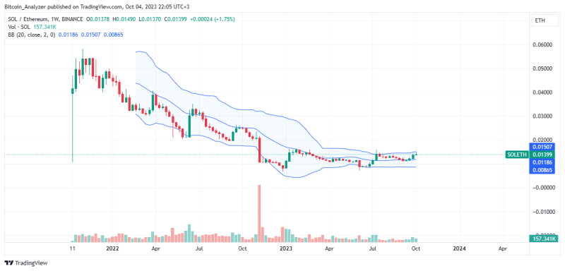 This Chart Is Pro-Solana: Is It Time To Sell ETH For SOL?