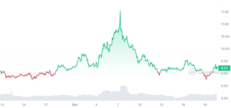 Three Volatile Cryptos To Watch This Week Are Monero (XMR), El Hippo (HIPP), Avalanche (AVAX)