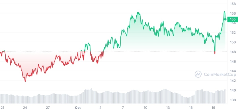 Three Volatile Cryptos To Watch This Week Are Monero (XMR), El Hippo (HIPP), Avalanche (AVAX)