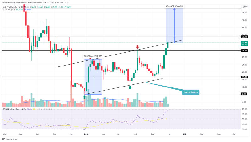 Top 3 Cryptocurrency Set to Prolong Recovery Trend in November 2023