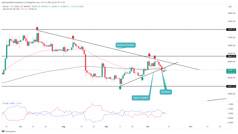 What's Ahead for BTC Price After a Break Below 200-day Moving Average?