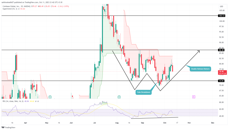 Will Coinbase Stock Price Regain $100 in October?