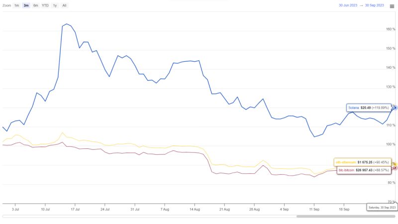 Will Winning Streak in SOL Price Reclaim $30 Mark?