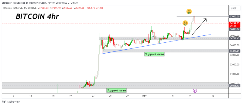 BITCOIN bullish breakout of triangle, to continue upwards