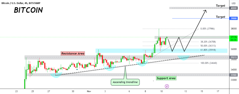 BITCOIN bullish breakout of triangle, to continue upwards