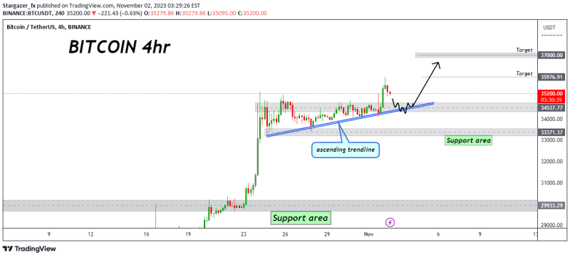 BITCOIN bullish breakout of triangle, to continue upwards