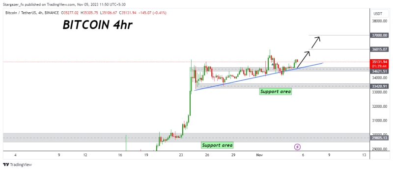 BITCOIN bullish breakout of triangle, to continue upwards