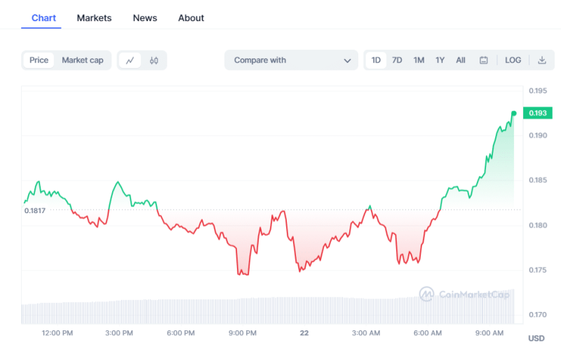 Bitcoin Price | Crypto Prices Today: Market Slips As BTC, CAKE, & Pepe Coin Decline After FOMC Minutes