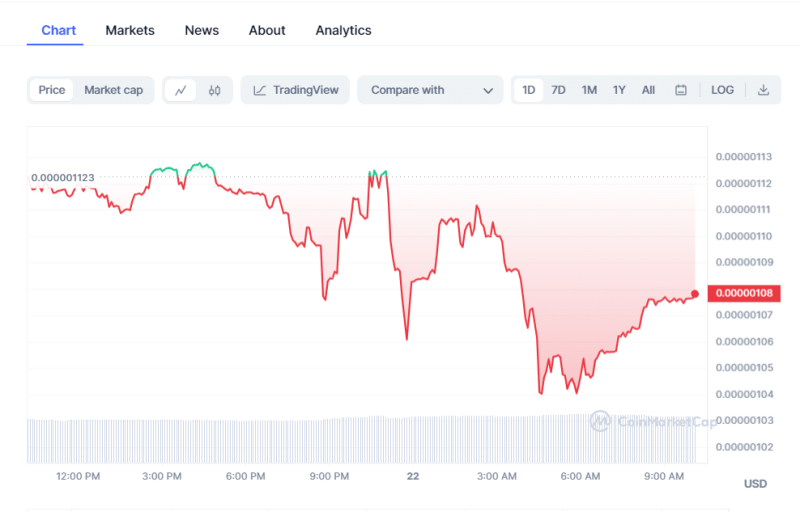 Bitcoin Price | Crypto Prices Today: Market Slips As BTC, CAKE, & Pepe Coin Decline After FOMC Minutes