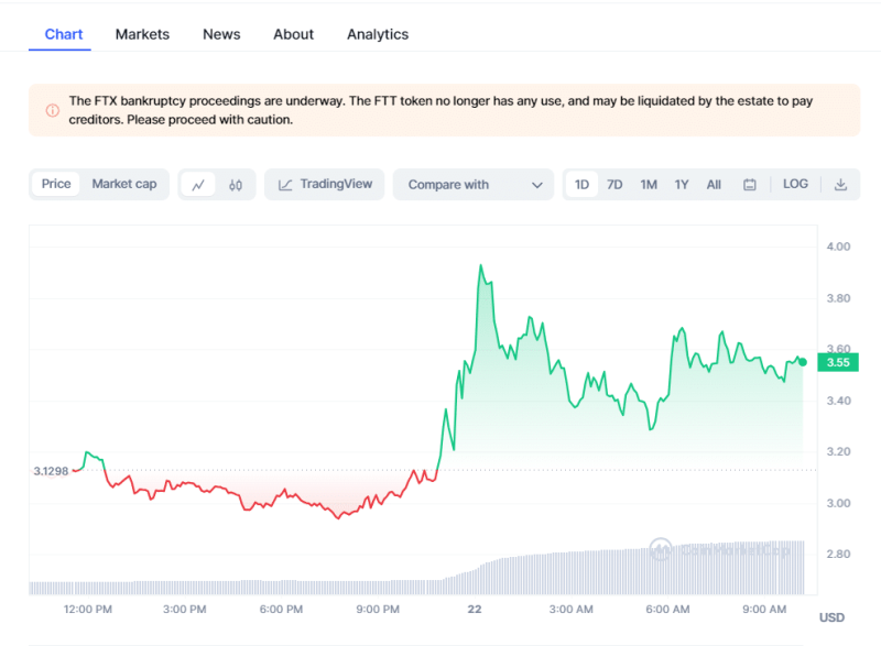 Bitcoin Price | Crypto Prices Today: Market Slips As BTC, CAKE, & Pepe Coin Decline After FOMC Minutes