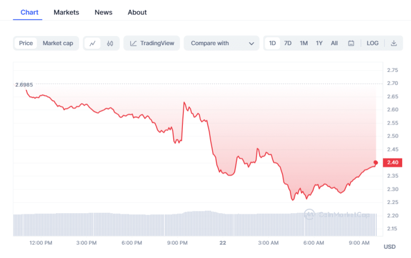 Bitcoin Price | Crypto Prices Today: Market Slips As BTC, CAKE, & Pepe Coin Decline After FOMC Minutes