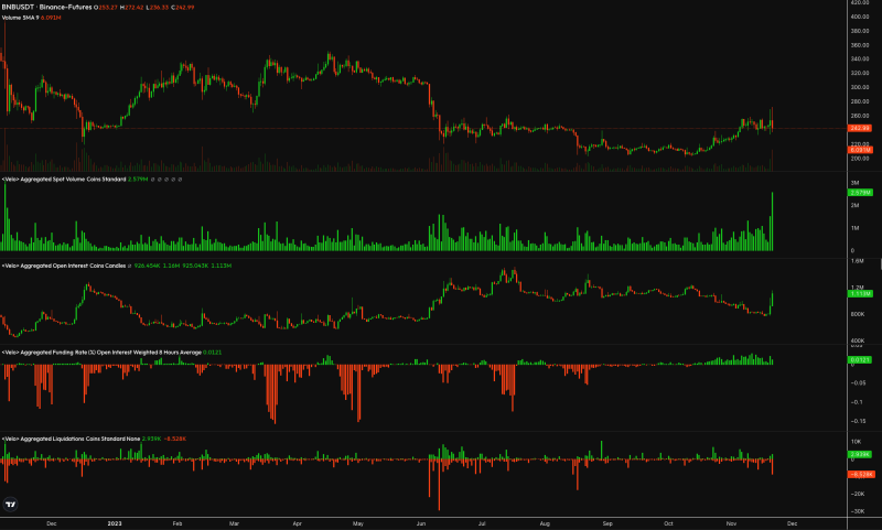 BNB price pops, then drops, following news of DOJ-Binance settlement