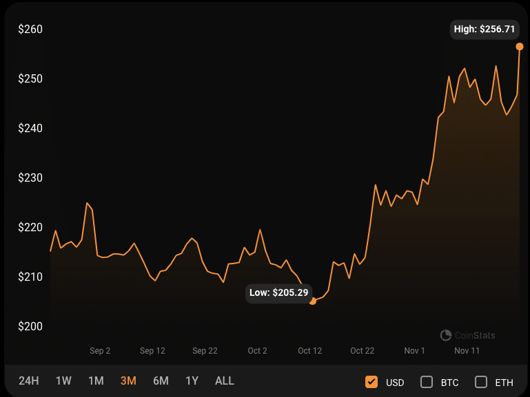 BNB Records 90-Day High Amid $4B US Settlement Negotiations