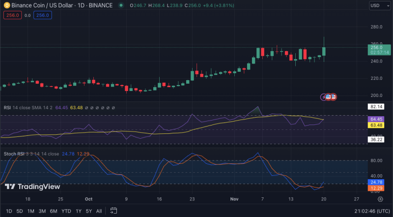 BNB Records 90-Day High Amid $4B US Settlement Negotiations